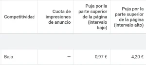 competitividad y puja keyword planner